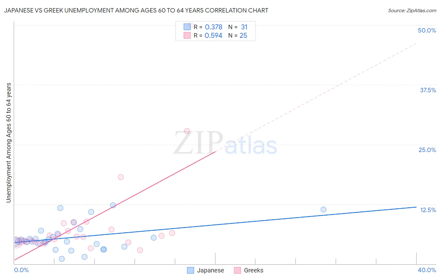 Japanese vs Greek Unemployment Among Ages 60 to 64 years