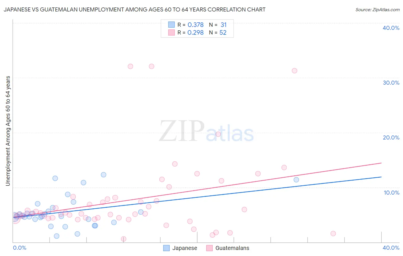 Japanese vs Guatemalan Unemployment Among Ages 60 to 64 years