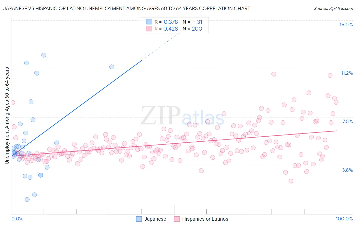 Japanese vs Hispanic or Latino Unemployment Among Ages 60 to 64 years