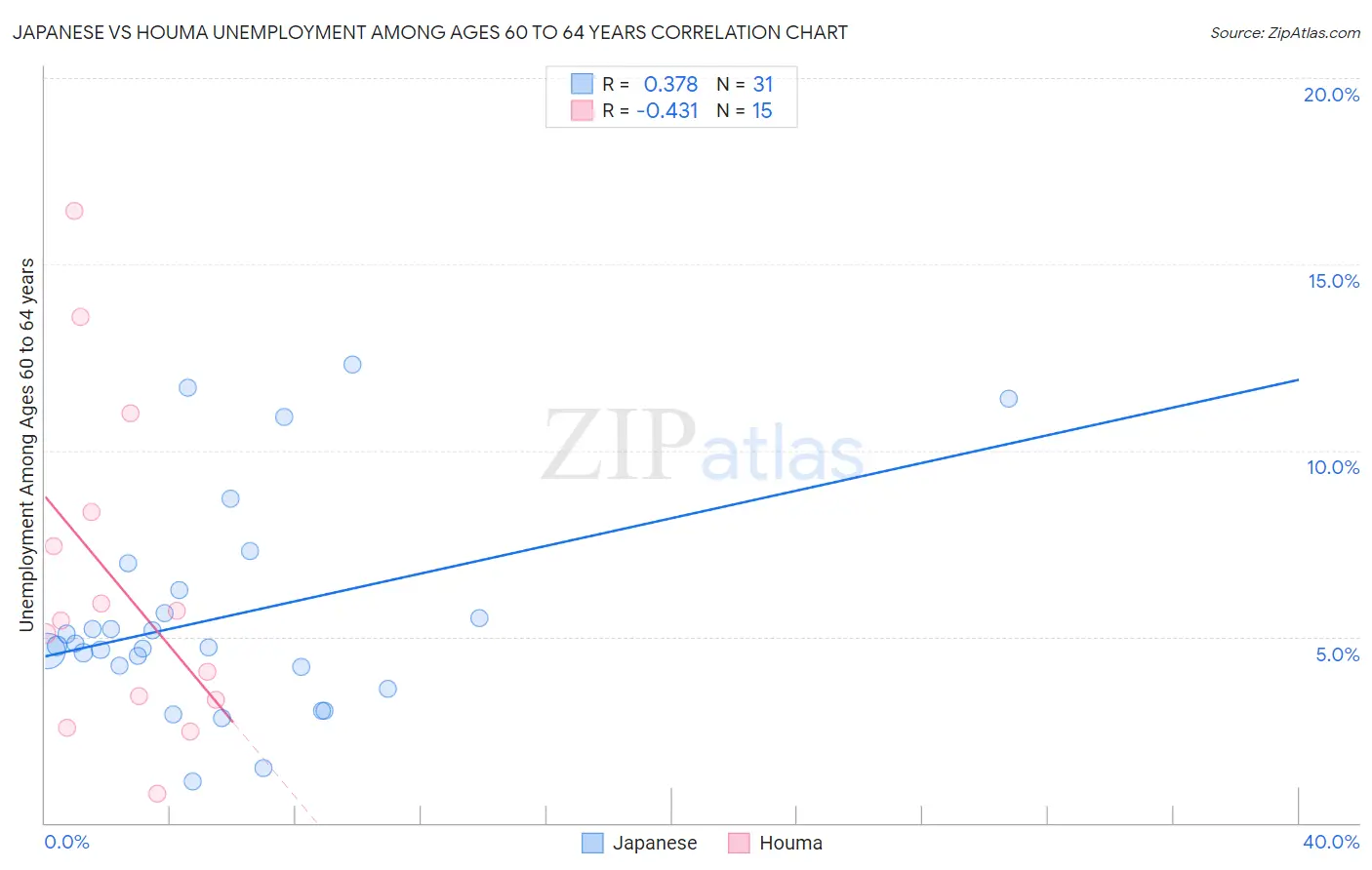 Japanese vs Houma Unemployment Among Ages 60 to 64 years