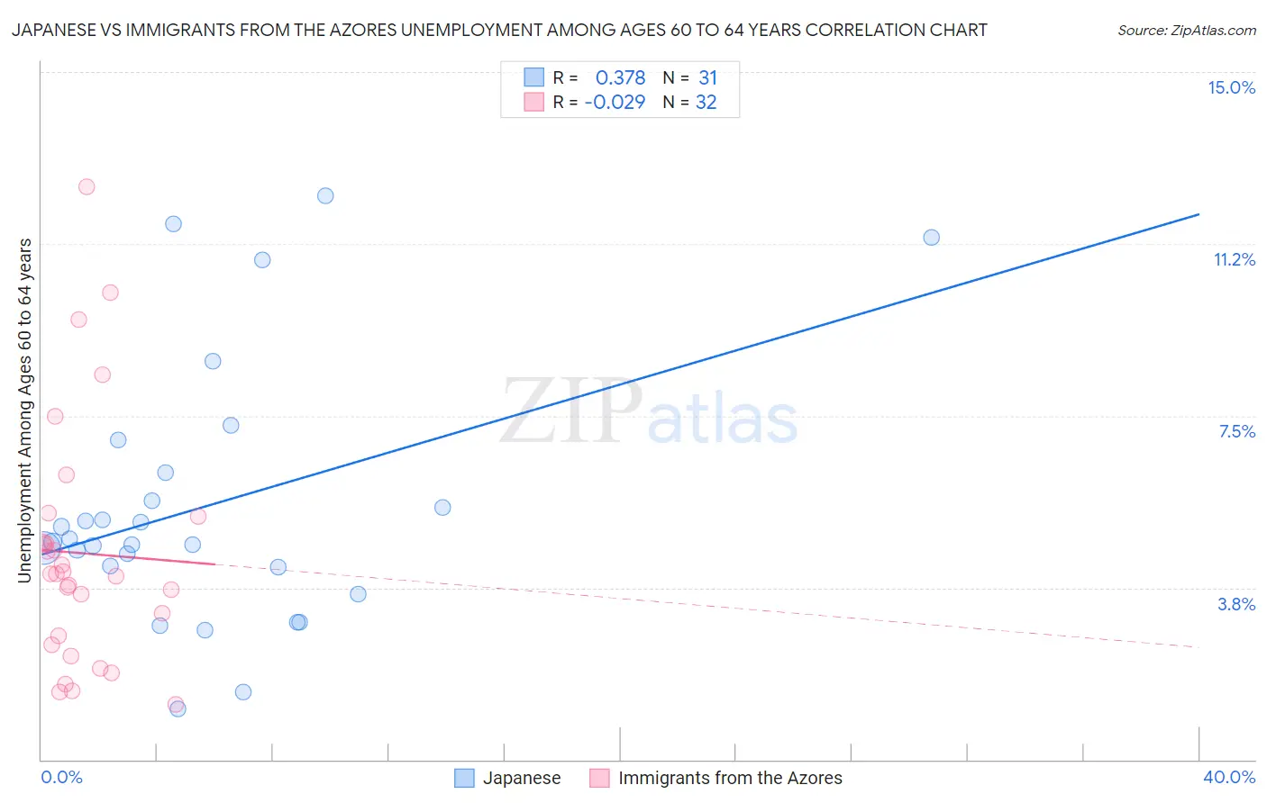 Japanese vs Immigrants from the Azores Unemployment Among Ages 60 to 64 years
