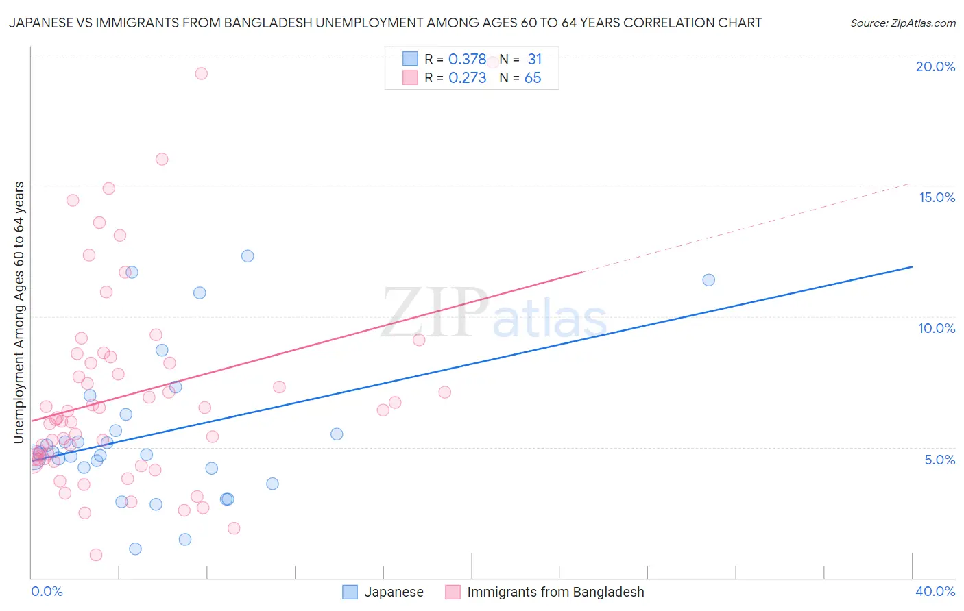 Japanese vs Immigrants from Bangladesh Unemployment Among Ages 60 to 64 years
