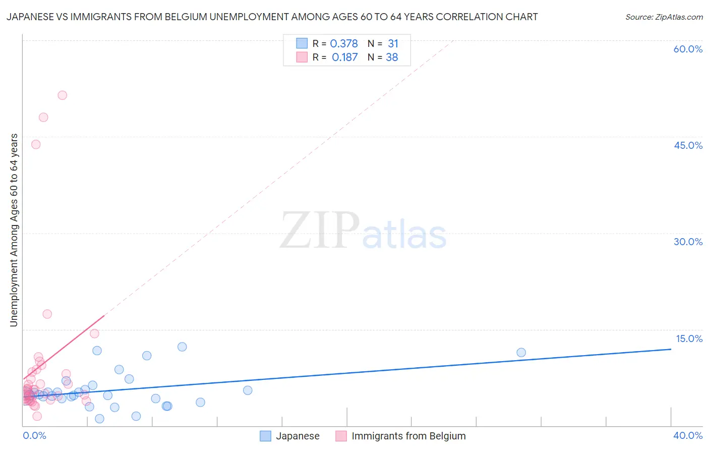 Japanese vs Immigrants from Belgium Unemployment Among Ages 60 to 64 years
