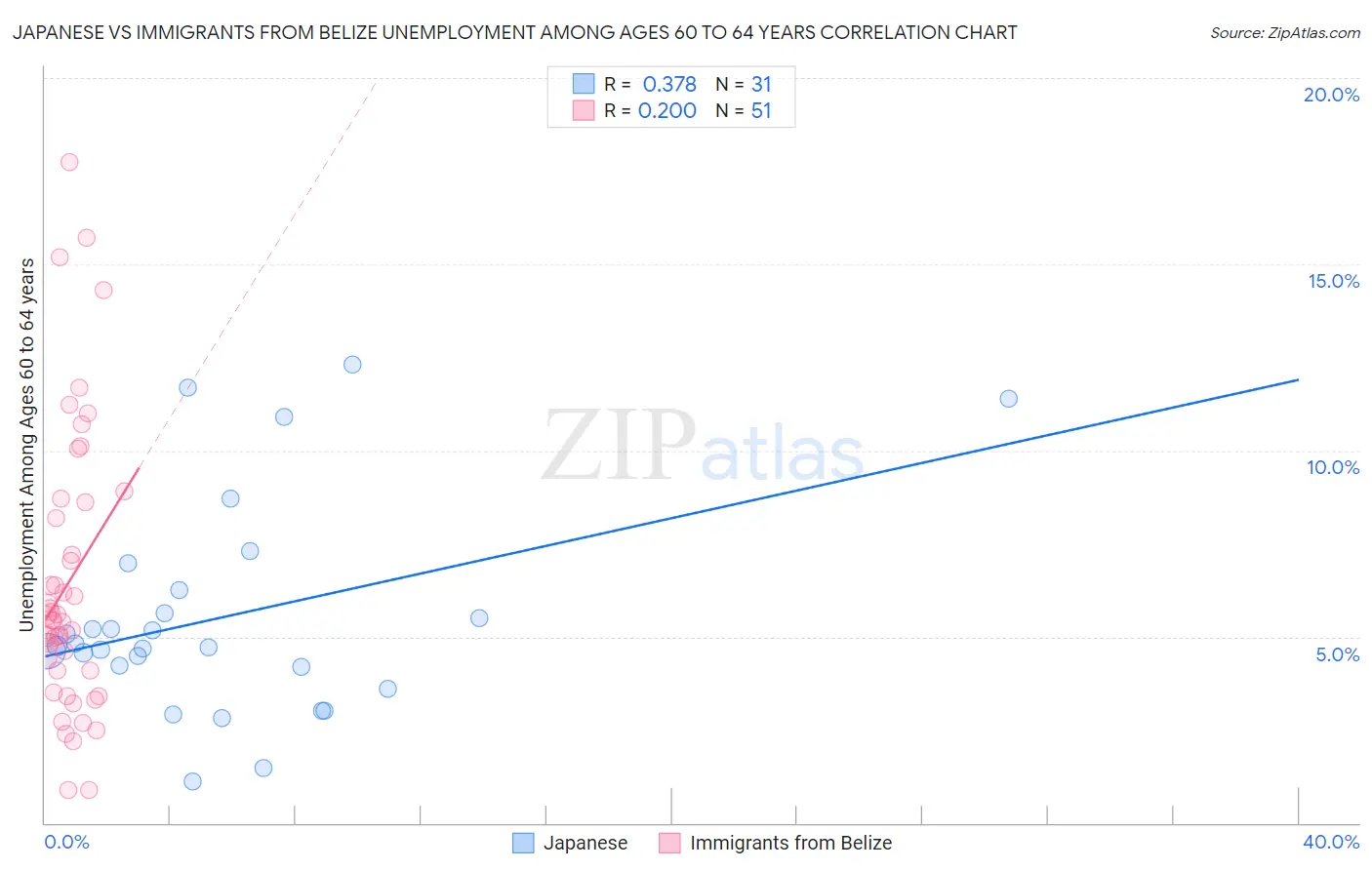 Japanese vs Immigrants from Belize Unemployment Among Ages 60 to 64 years