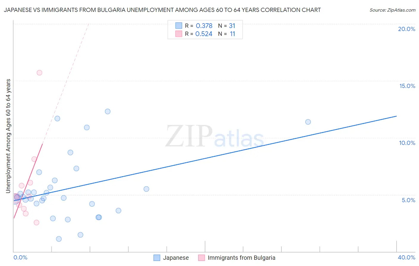 Japanese vs Immigrants from Bulgaria Unemployment Among Ages 60 to 64 years