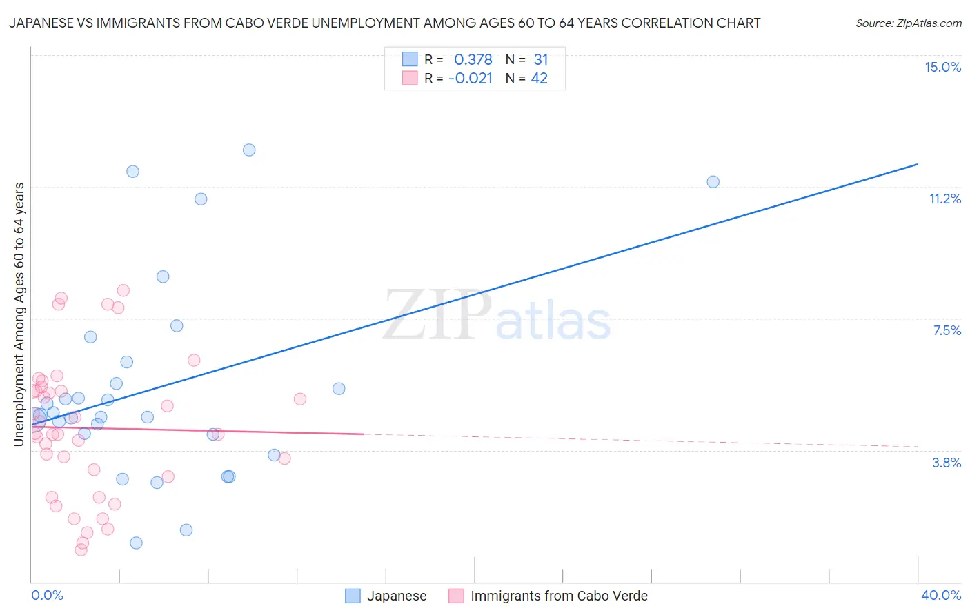 Japanese vs Immigrants from Cabo Verde Unemployment Among Ages 60 to 64 years