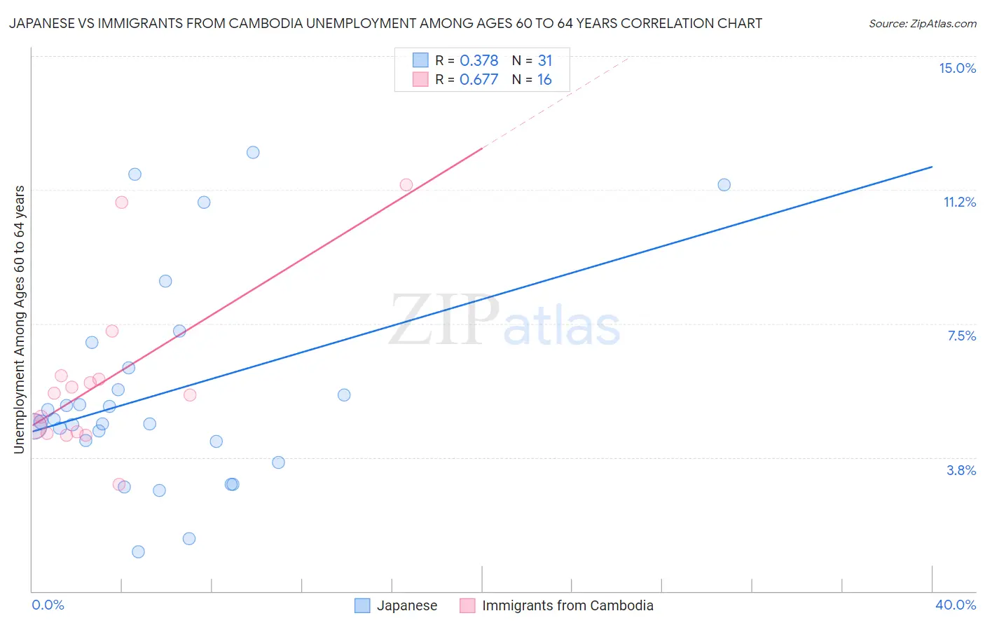 Japanese vs Immigrants from Cambodia Unemployment Among Ages 60 to 64 years