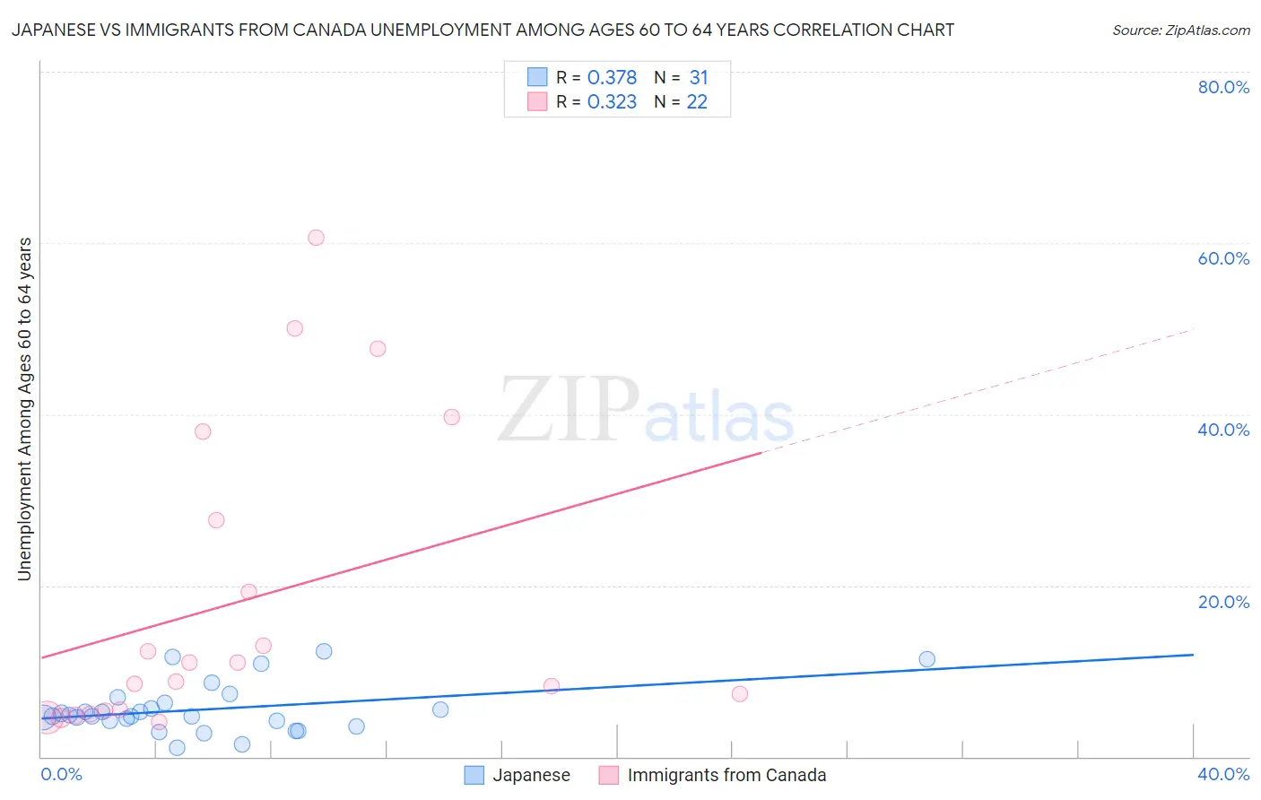 Japanese vs Immigrants from Canada Unemployment Among Ages 60 to 64 years