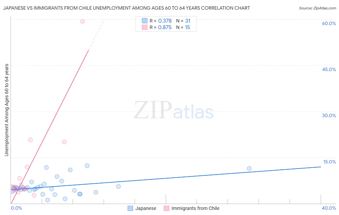 Japanese vs Immigrants from Chile Unemployment Among Ages 60 to 64 years