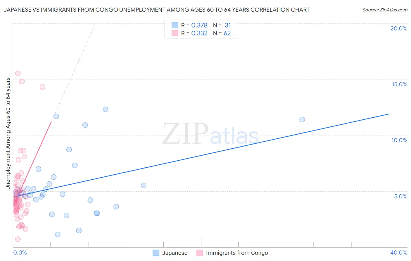 Japanese vs Immigrants from Congo Unemployment Among Ages 60 to 64 years