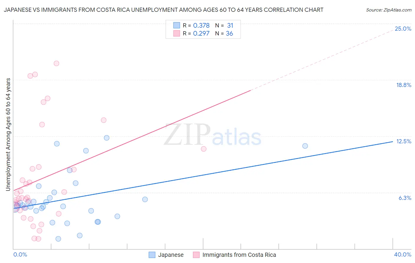 Japanese vs Immigrants from Costa Rica Unemployment Among Ages 60 to 64 years