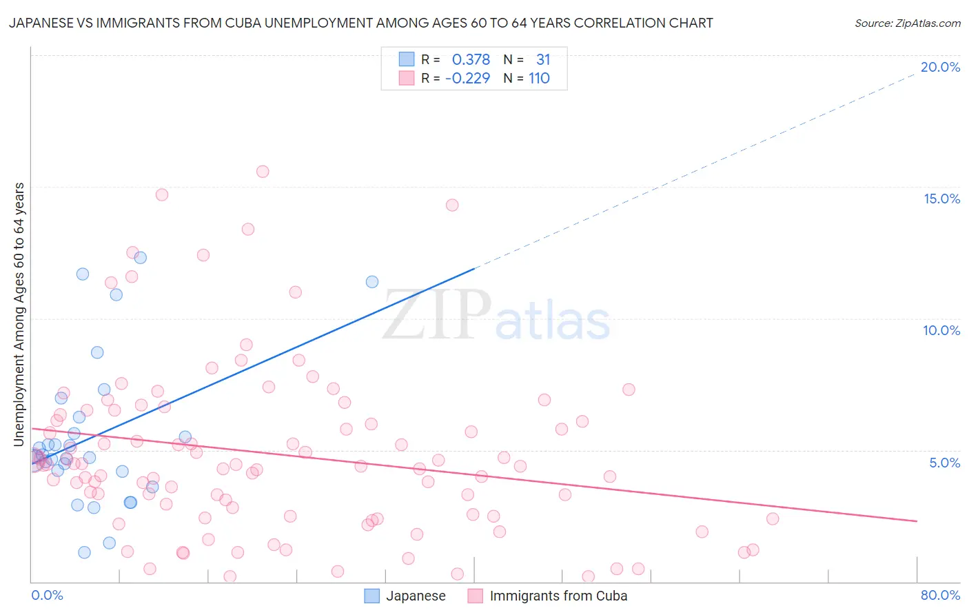 Japanese vs Immigrants from Cuba Unemployment Among Ages 60 to 64 years