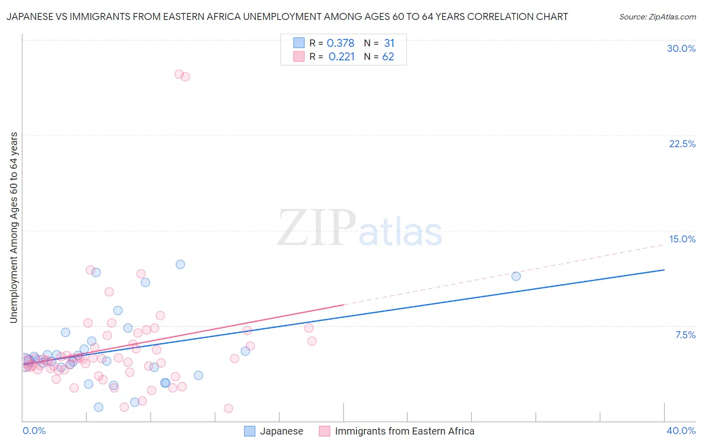 Japanese vs Immigrants from Eastern Africa Unemployment Among Ages 60 to 64 years