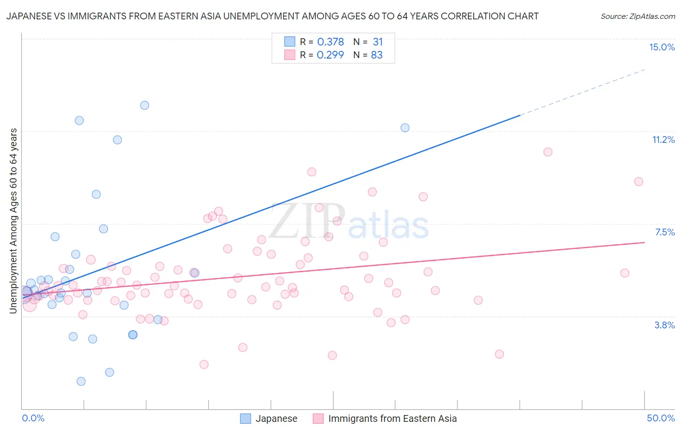 Japanese vs Immigrants from Eastern Asia Unemployment Among Ages 60 to 64 years