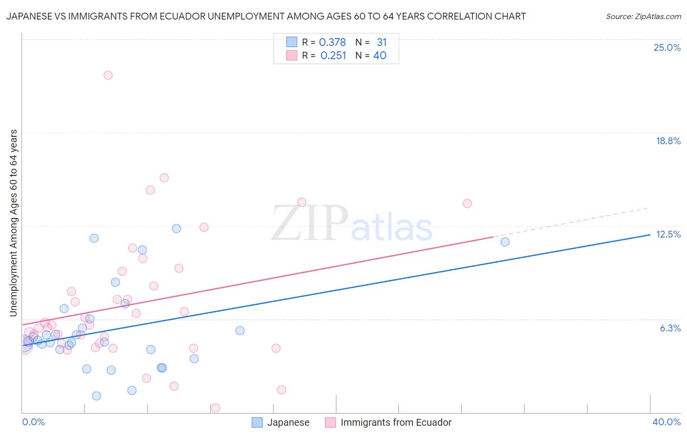 Japanese vs Immigrants from Ecuador Unemployment Among Ages 60 to 64 years