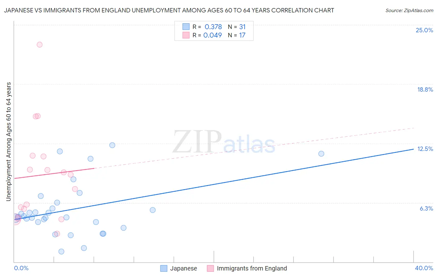 Japanese vs Immigrants from England Unemployment Among Ages 60 to 64 years