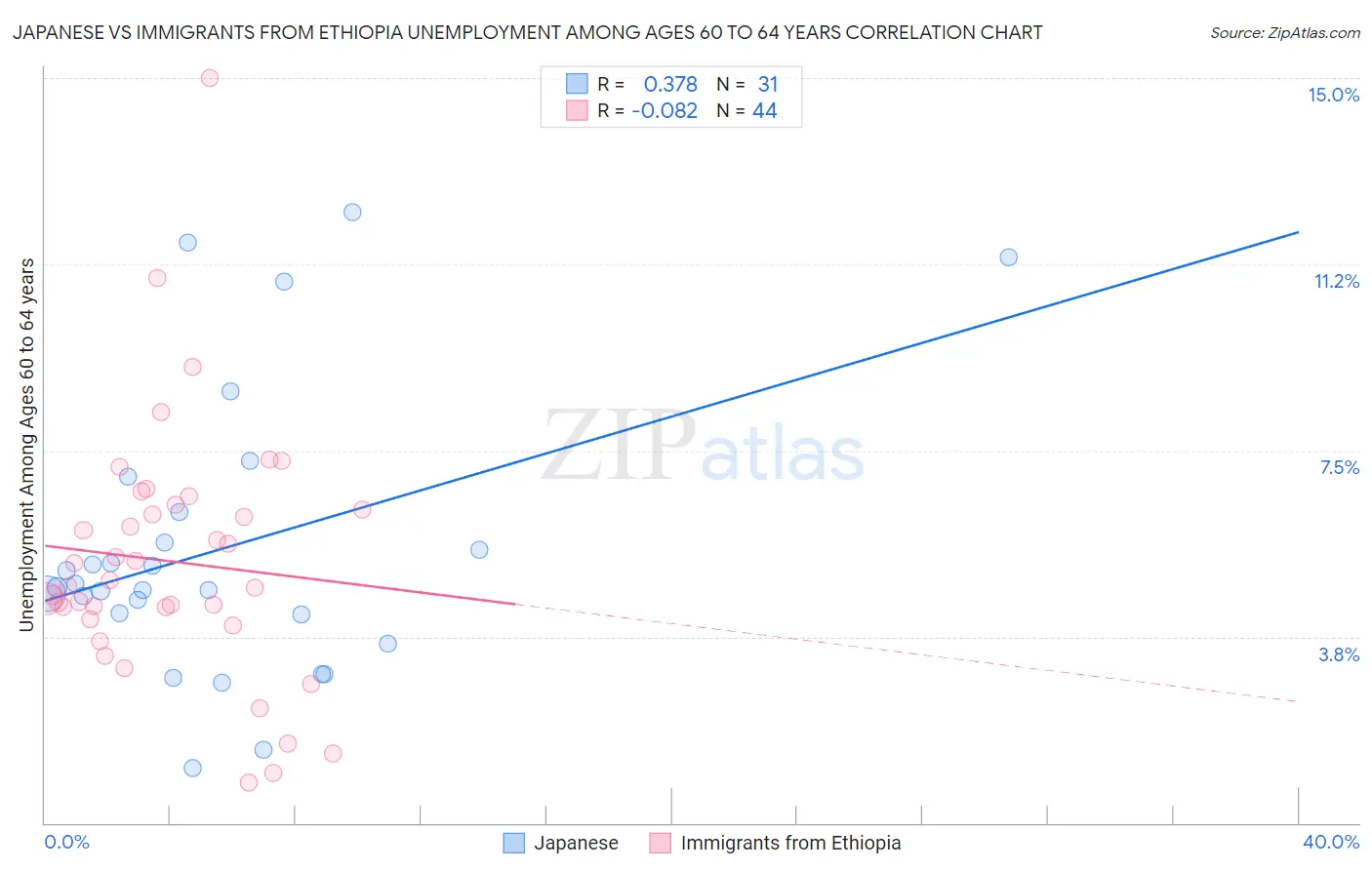 Japanese vs Immigrants from Ethiopia Unemployment Among Ages 60 to 64 years