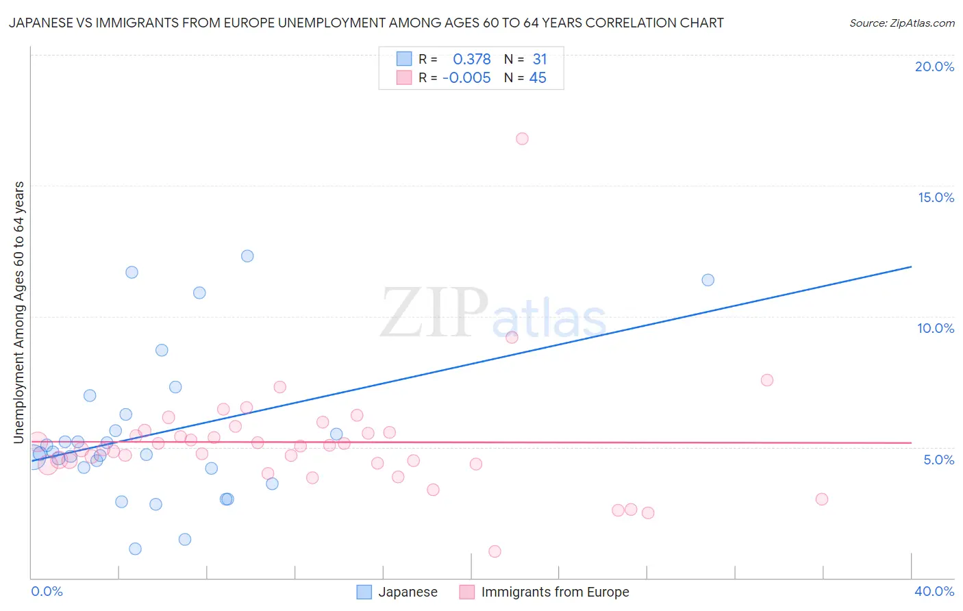 Japanese vs Immigrants from Europe Unemployment Among Ages 60 to 64 years