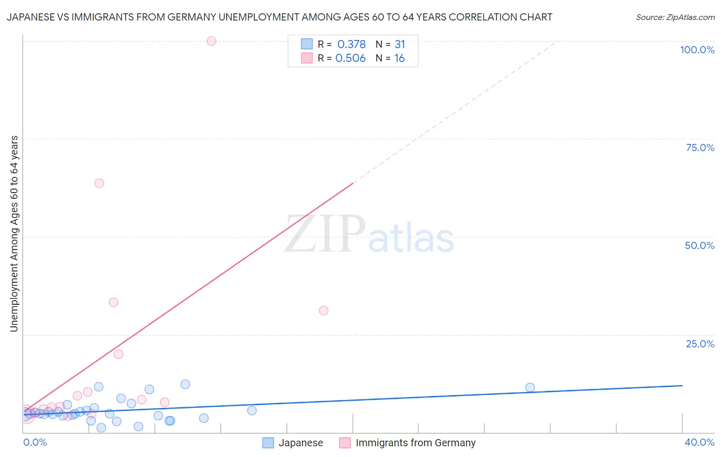 Japanese vs Immigrants from Germany Unemployment Among Ages 60 to 64 years