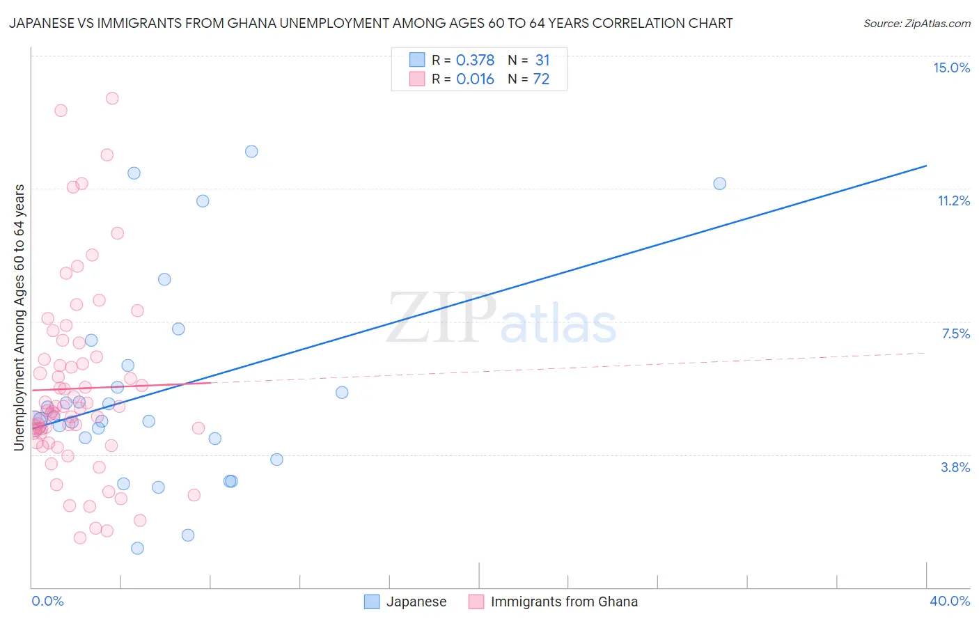 Japanese vs Immigrants from Ghana Unemployment Among Ages 60 to 64 years