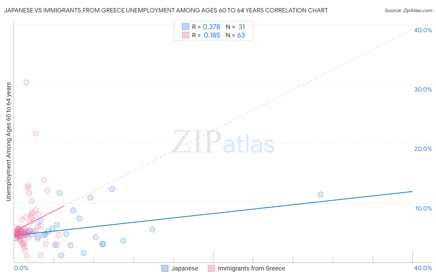 Japanese vs Immigrants from Greece Unemployment Among Ages 60 to 64 years