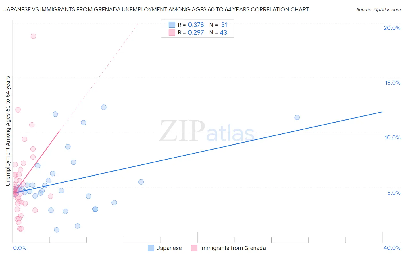 Japanese vs Immigrants from Grenada Unemployment Among Ages 60 to 64 years