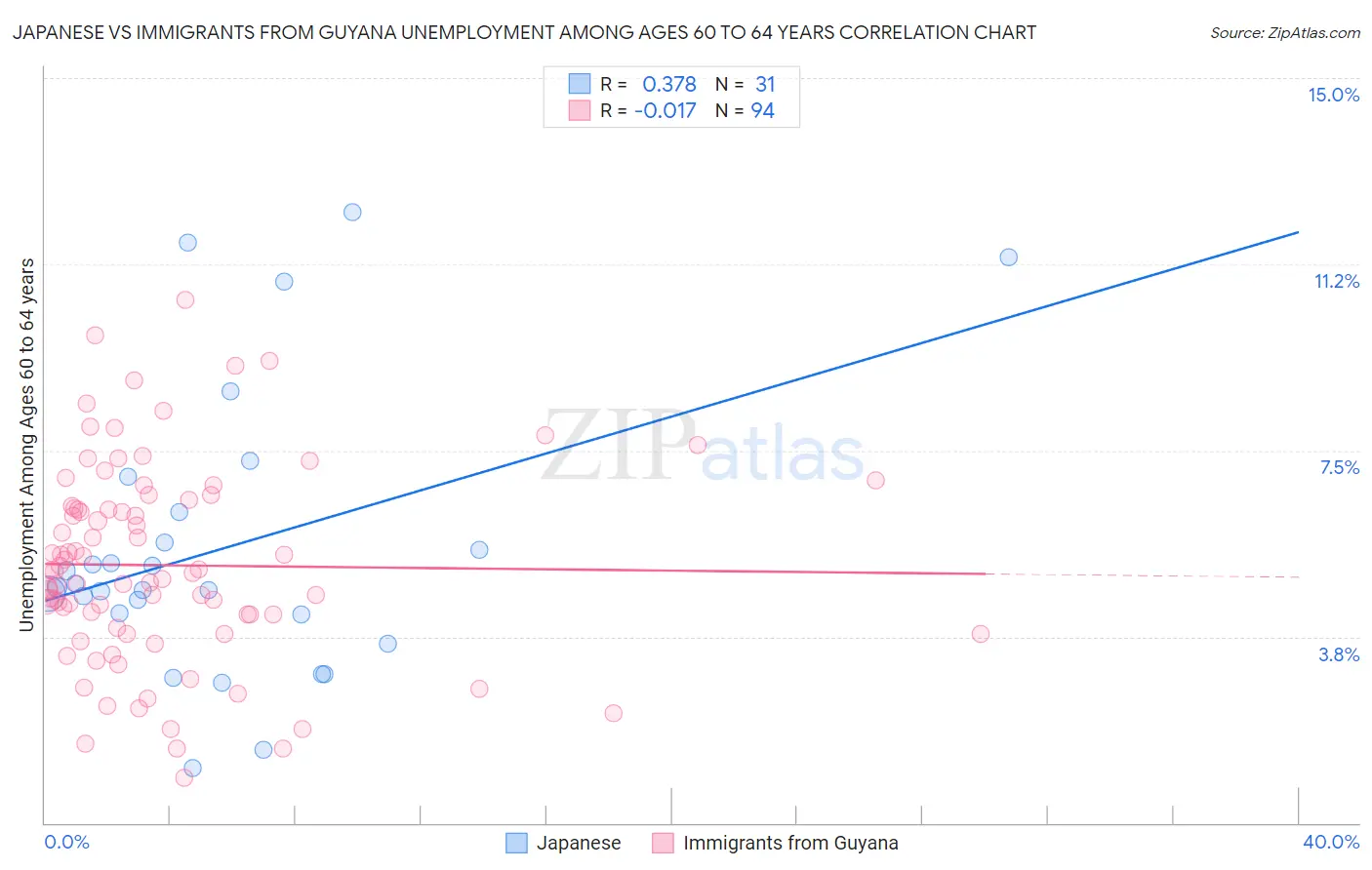 Japanese vs Immigrants from Guyana Unemployment Among Ages 60 to 64 years