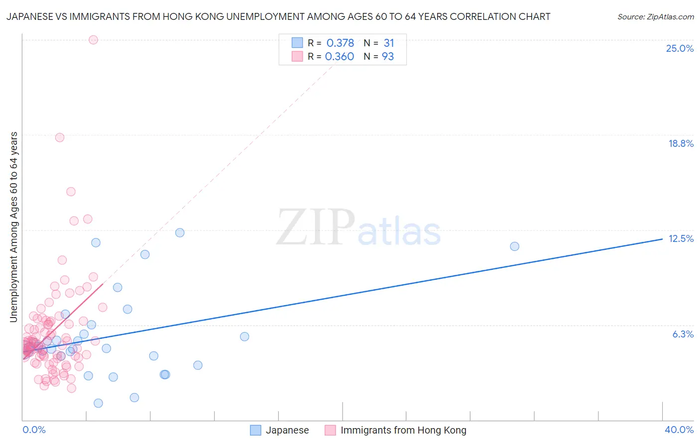 Japanese vs Immigrants from Hong Kong Unemployment Among Ages 60 to 64 years