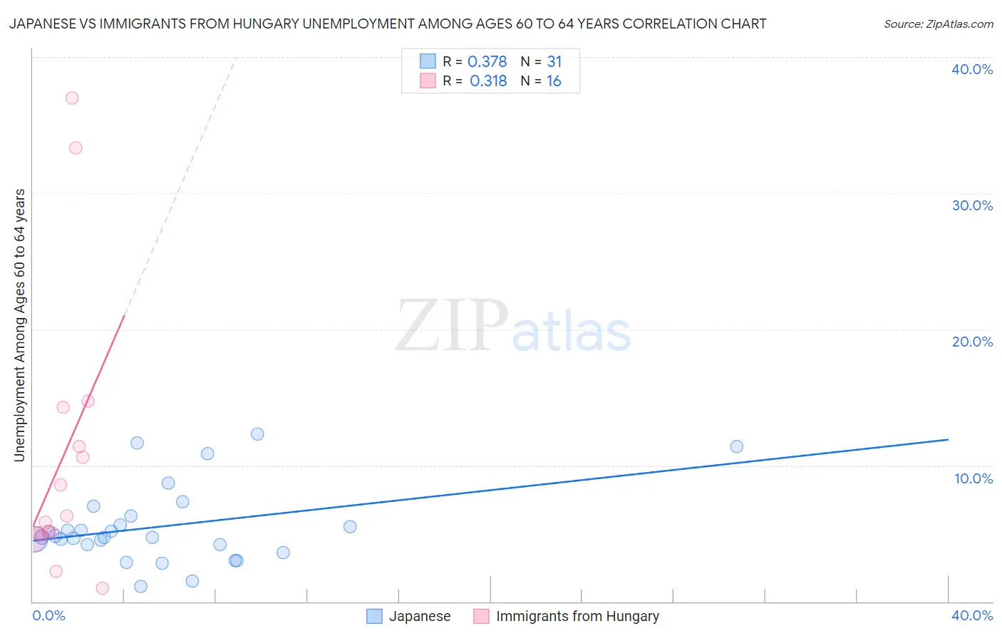 Japanese vs Immigrants from Hungary Unemployment Among Ages 60 to 64 years