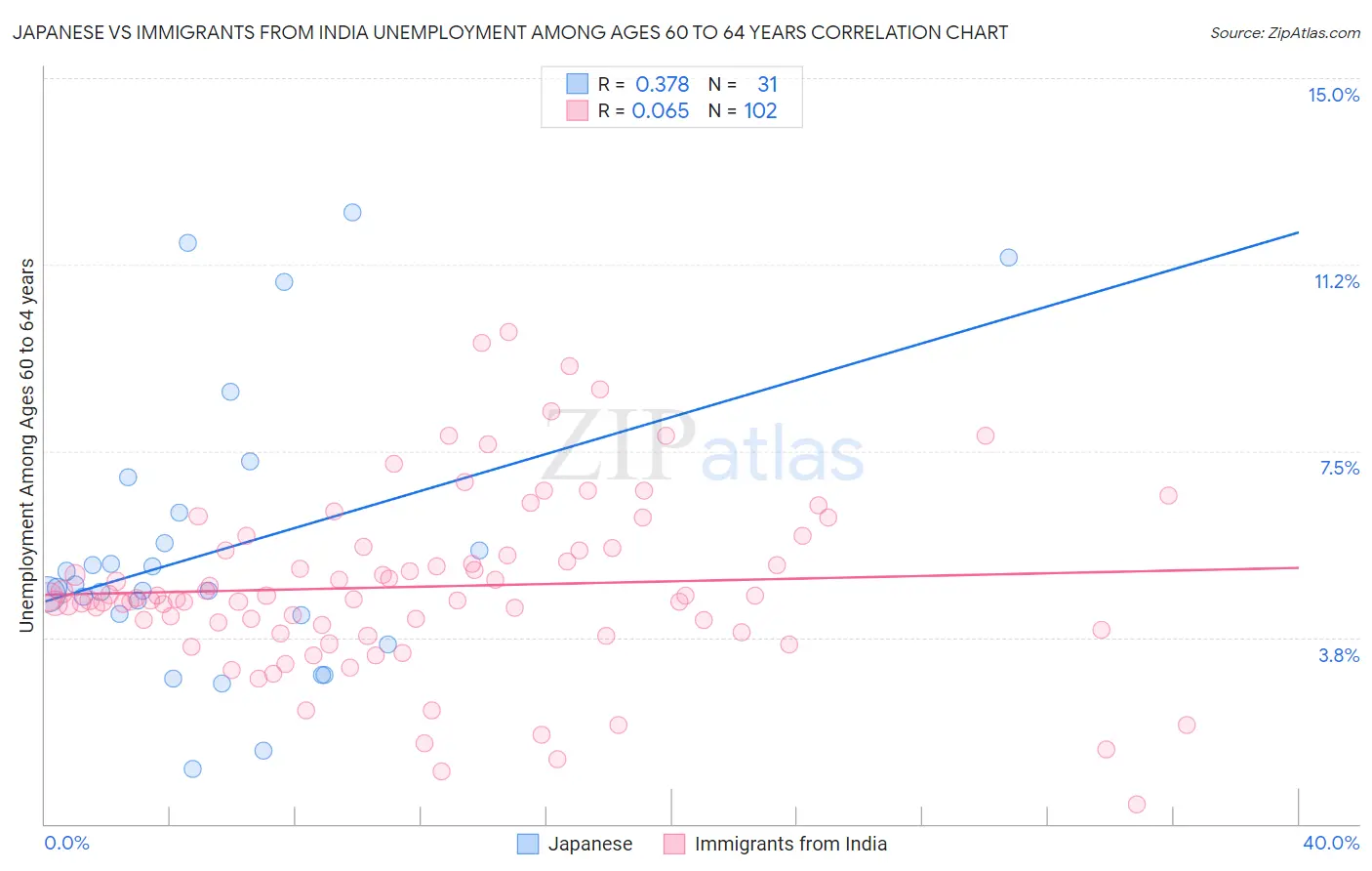 Japanese vs Immigrants from India Unemployment Among Ages 60 to 64 years