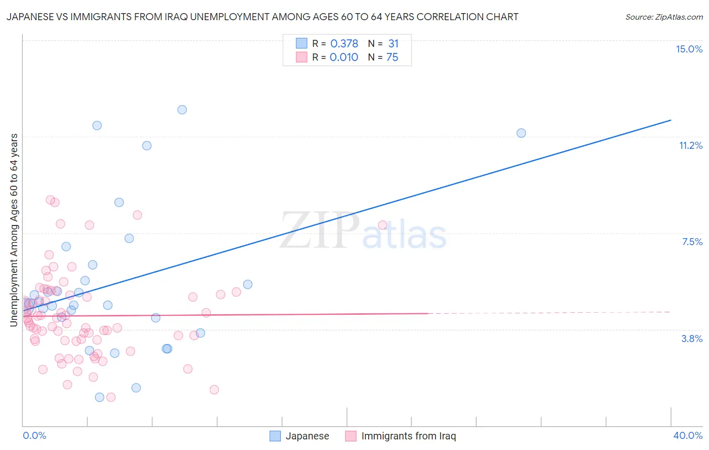 Japanese vs Immigrants from Iraq Unemployment Among Ages 60 to 64 years