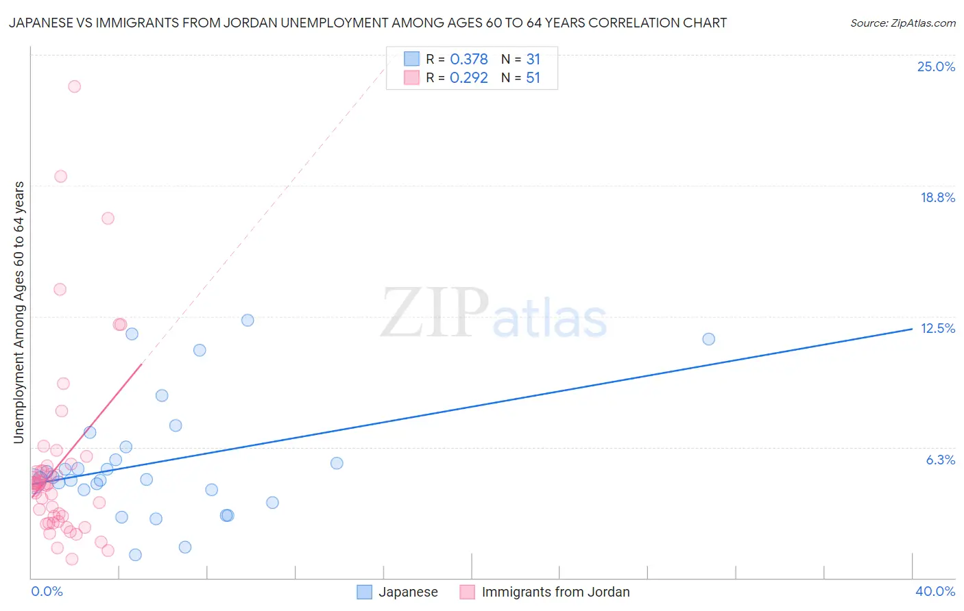 Japanese vs Immigrants from Jordan Unemployment Among Ages 60 to 64 years