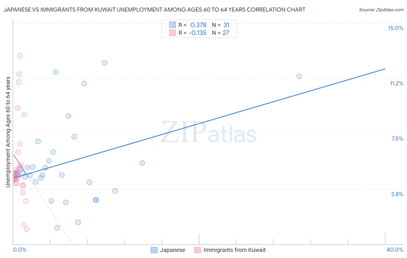 Japanese vs Immigrants from Kuwait Unemployment Among Ages 60 to 64 years
