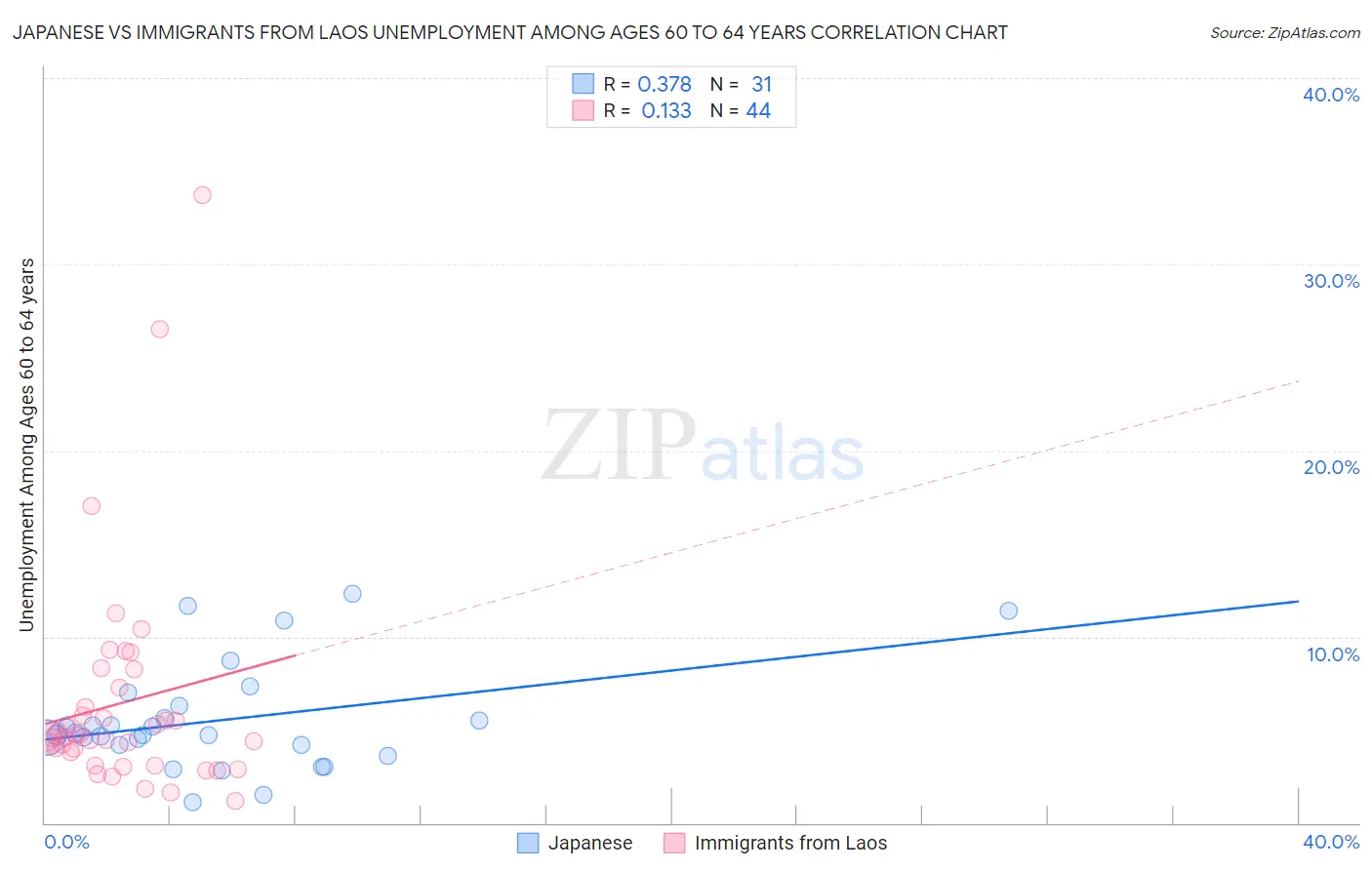 Japanese vs Immigrants from Laos Unemployment Among Ages 60 to 64 years