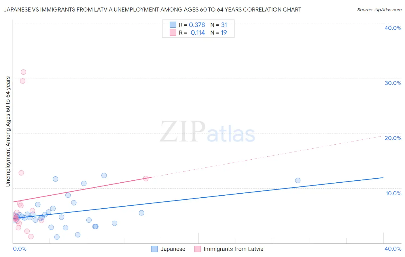 Japanese vs Immigrants from Latvia Unemployment Among Ages 60 to 64 years