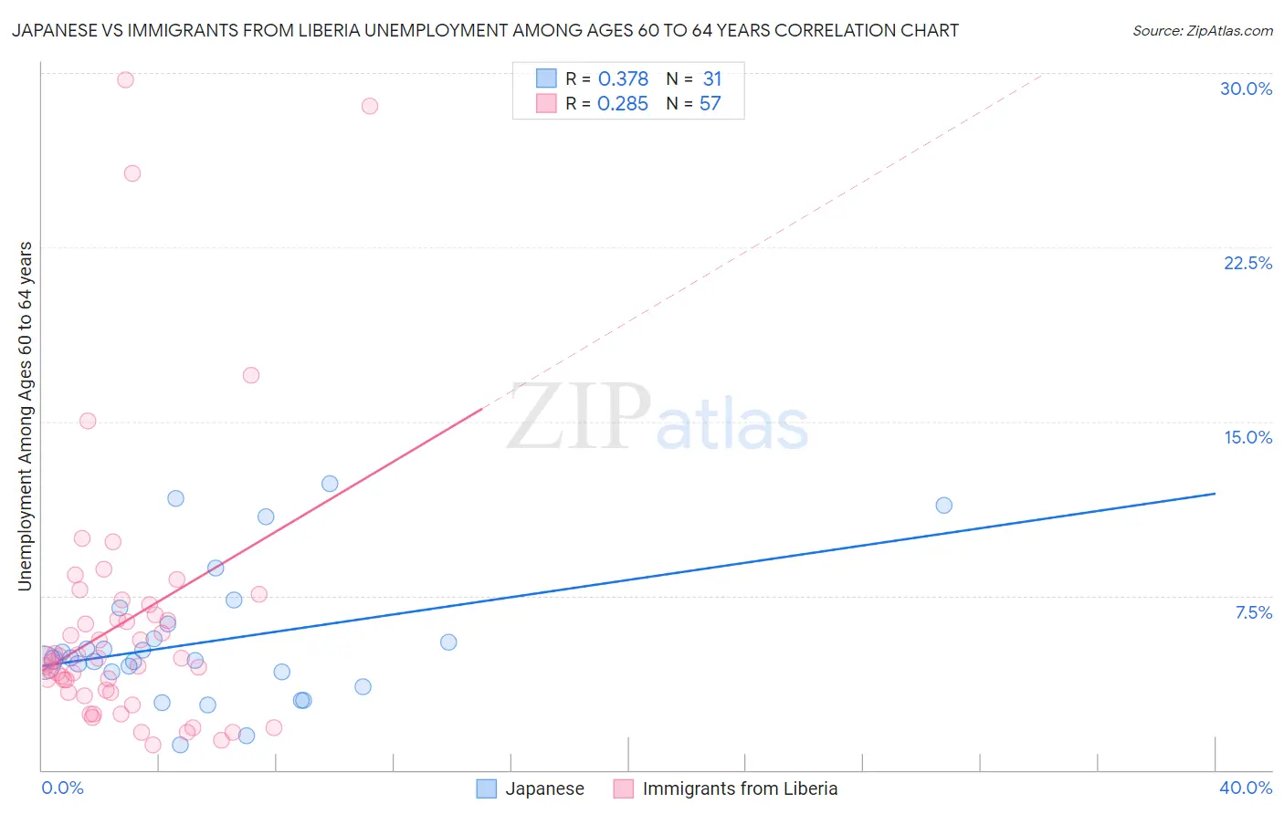 Japanese vs Immigrants from Liberia Unemployment Among Ages 60 to 64 years