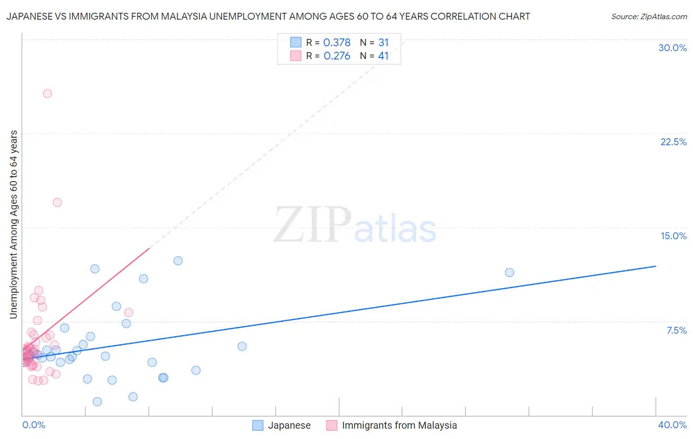 Japanese vs Immigrants from Malaysia Unemployment Among Ages 60 to 64 years