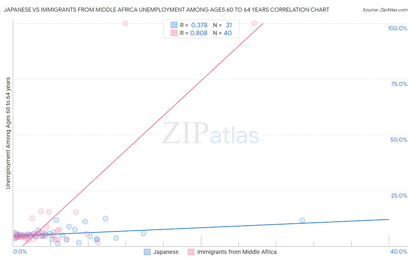 Japanese vs Immigrants from Middle Africa Unemployment Among Ages 60 to 64 years