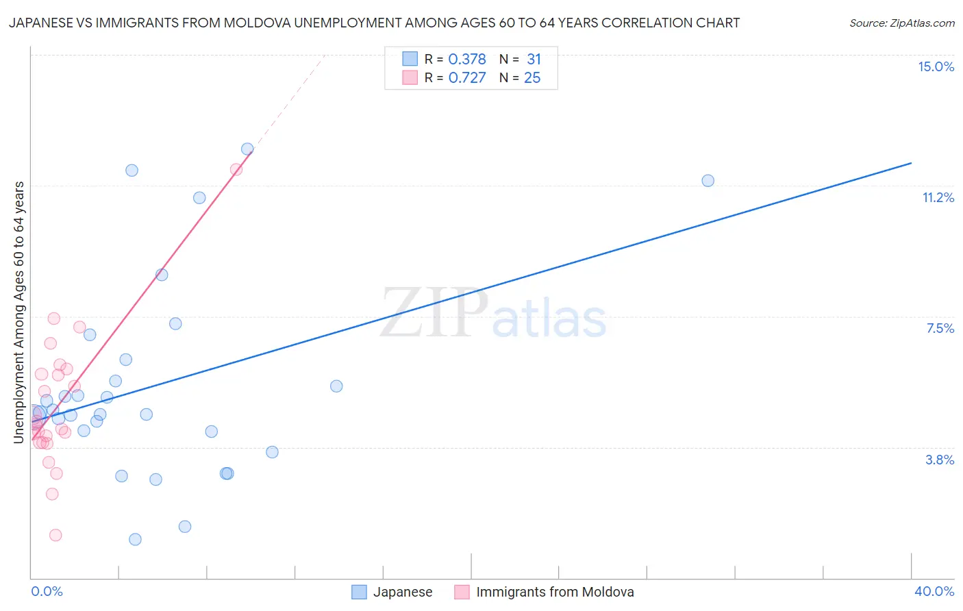 Japanese vs Immigrants from Moldova Unemployment Among Ages 60 to 64 years