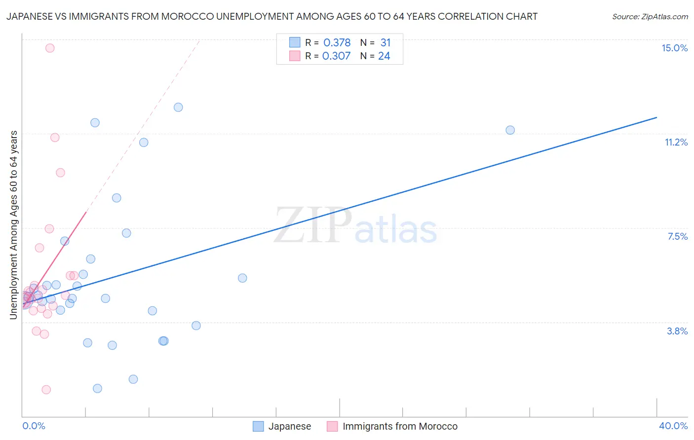 Japanese vs Immigrants from Morocco Unemployment Among Ages 60 to 64 years