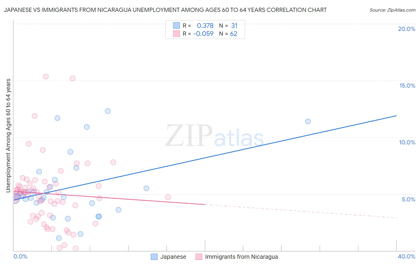 Japanese vs Immigrants from Nicaragua Unemployment Among Ages 60 to 64 years