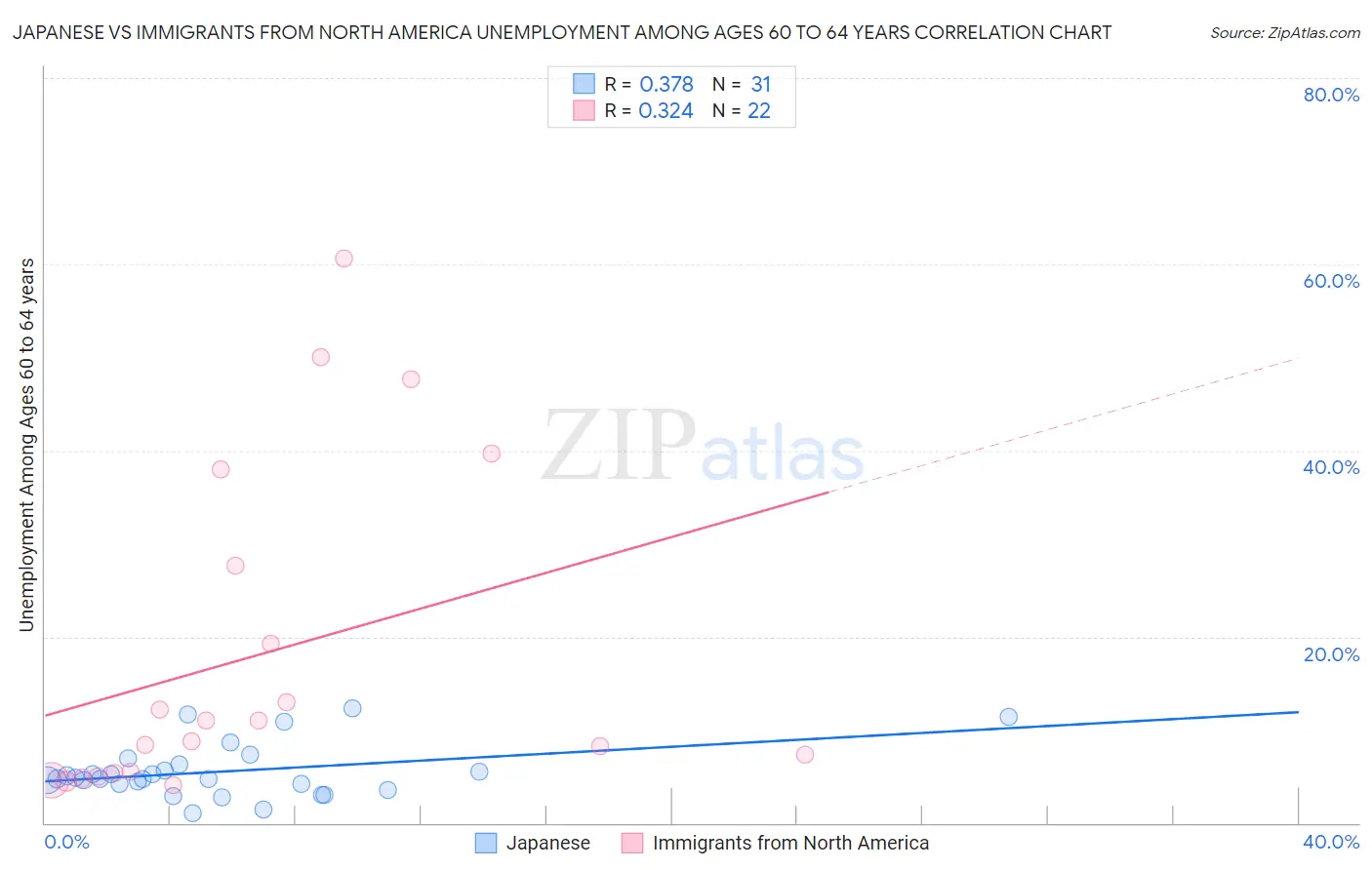 Japanese vs Immigrants from North America Unemployment Among Ages 60 to 64 years