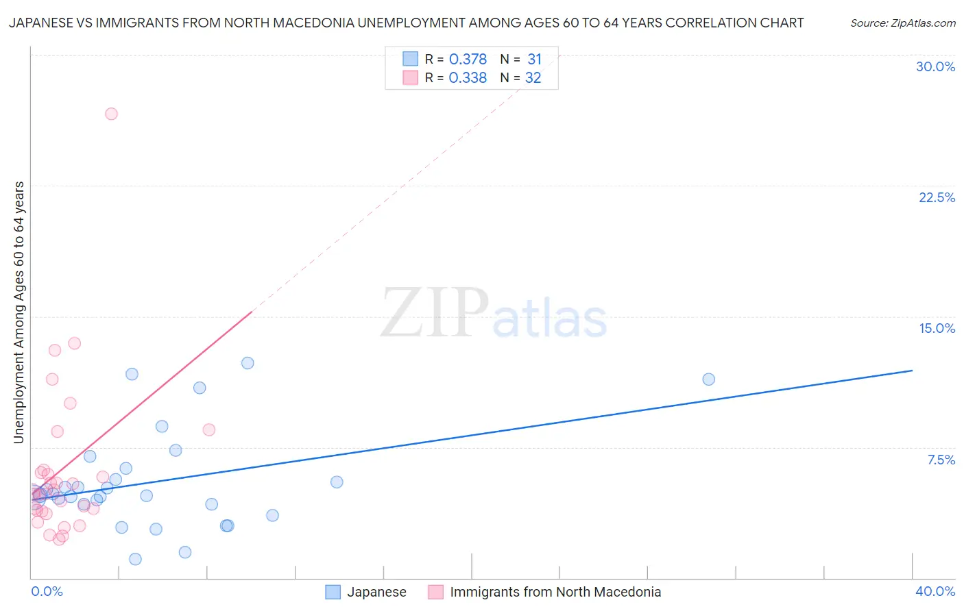 Japanese vs Immigrants from North Macedonia Unemployment Among Ages 60 to 64 years