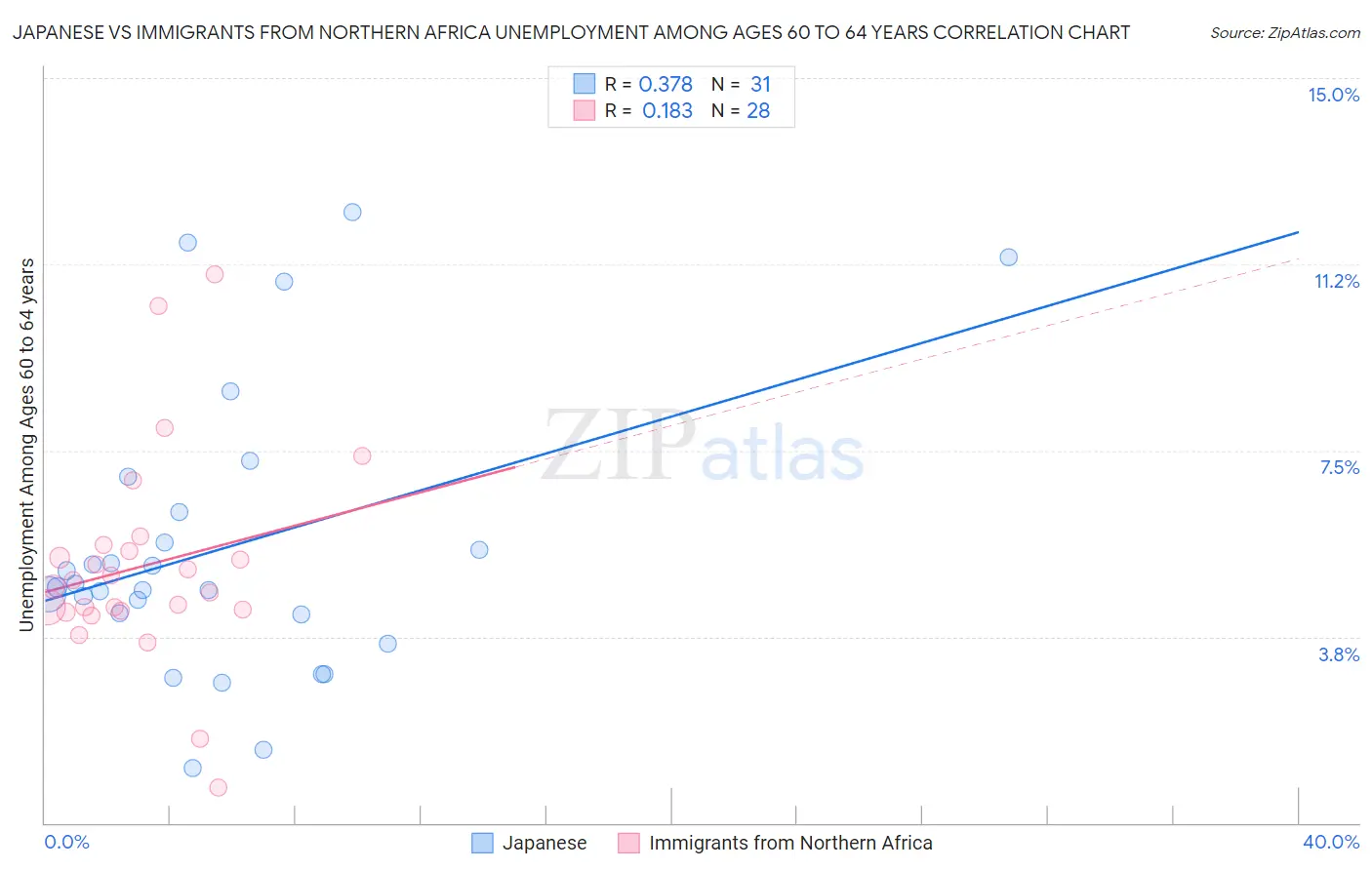 Japanese vs Immigrants from Northern Africa Unemployment Among Ages 60 to 64 years