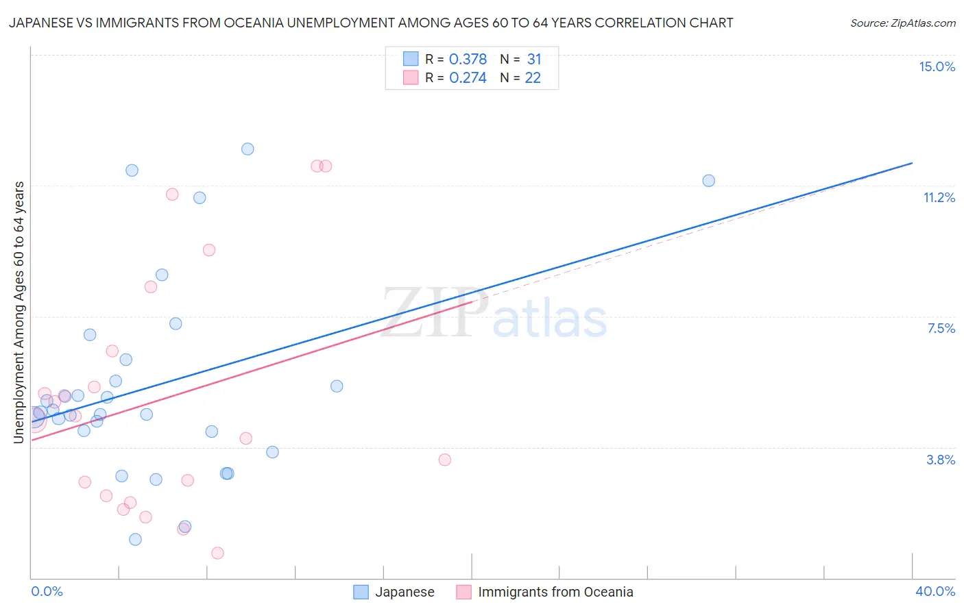 Japanese vs Immigrants from Oceania Unemployment Among Ages 60 to 64 years