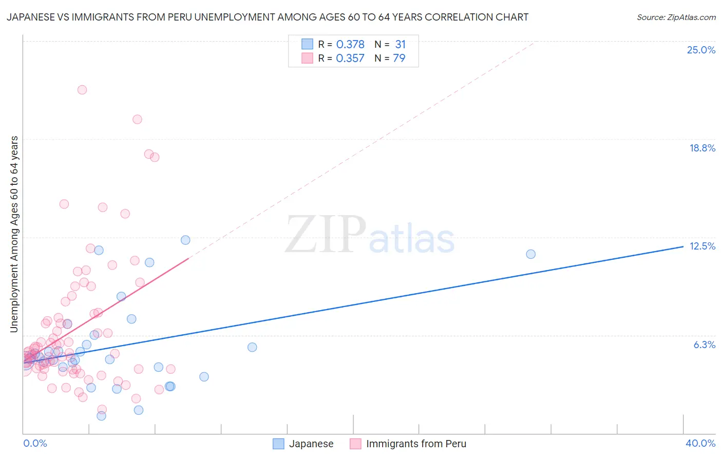 Japanese vs Immigrants from Peru Unemployment Among Ages 60 to 64 years