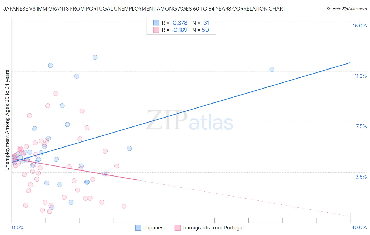 Japanese vs Immigrants from Portugal Unemployment Among Ages 60 to 64 years