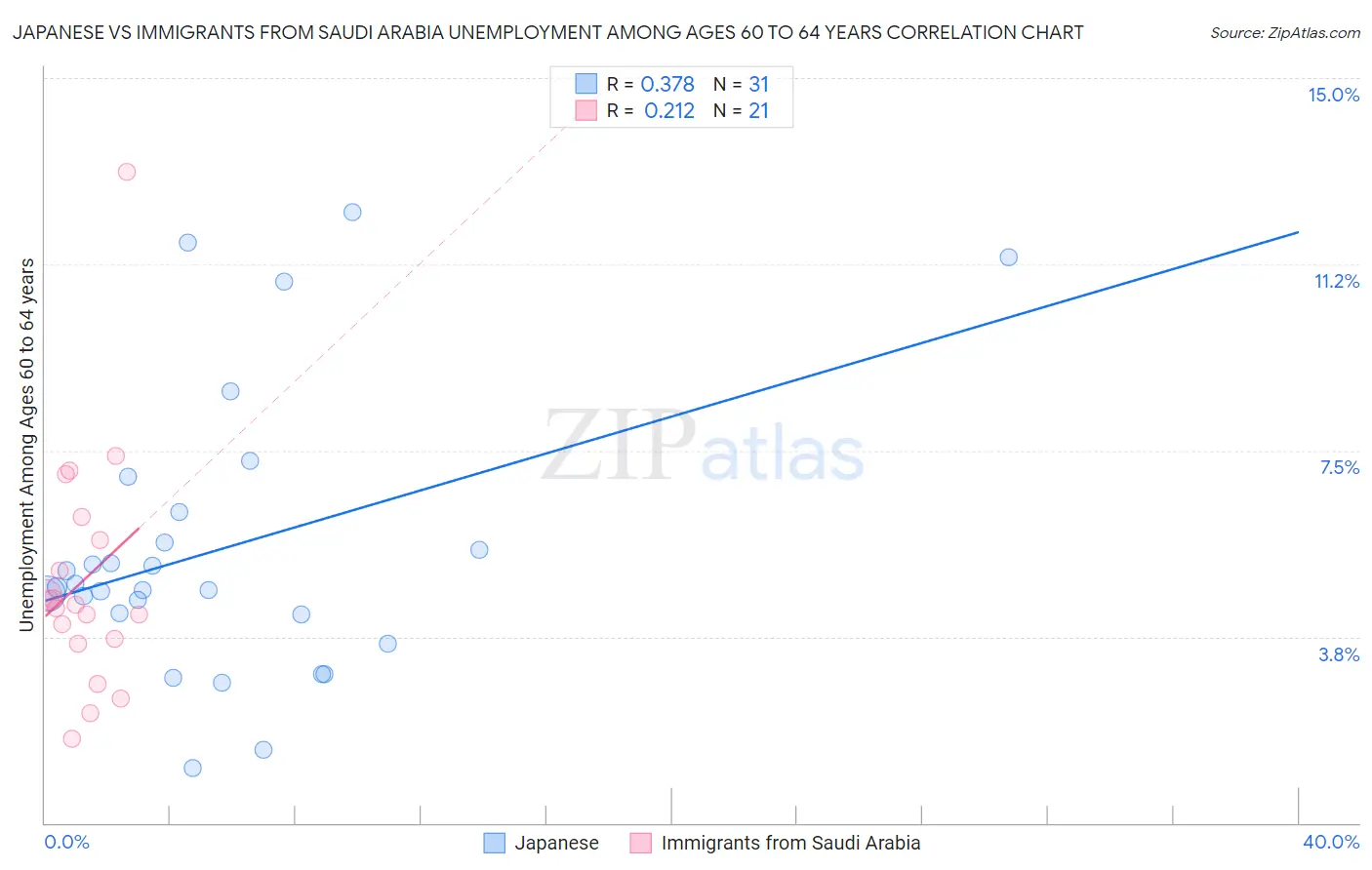 Japanese vs Immigrants from Saudi Arabia Unemployment Among Ages 60 to 64 years