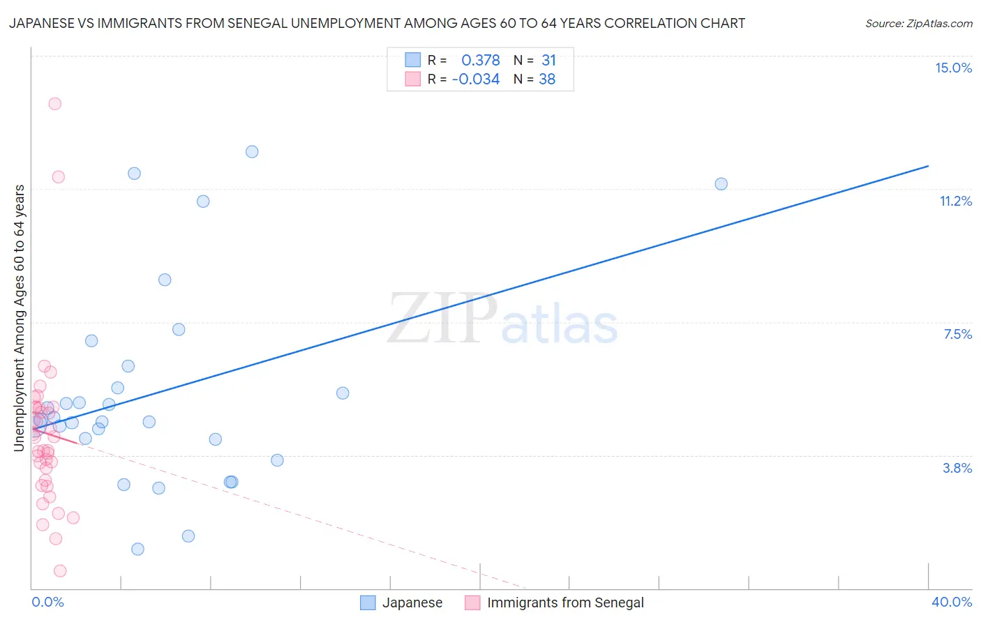 Japanese vs Immigrants from Senegal Unemployment Among Ages 60 to 64 years