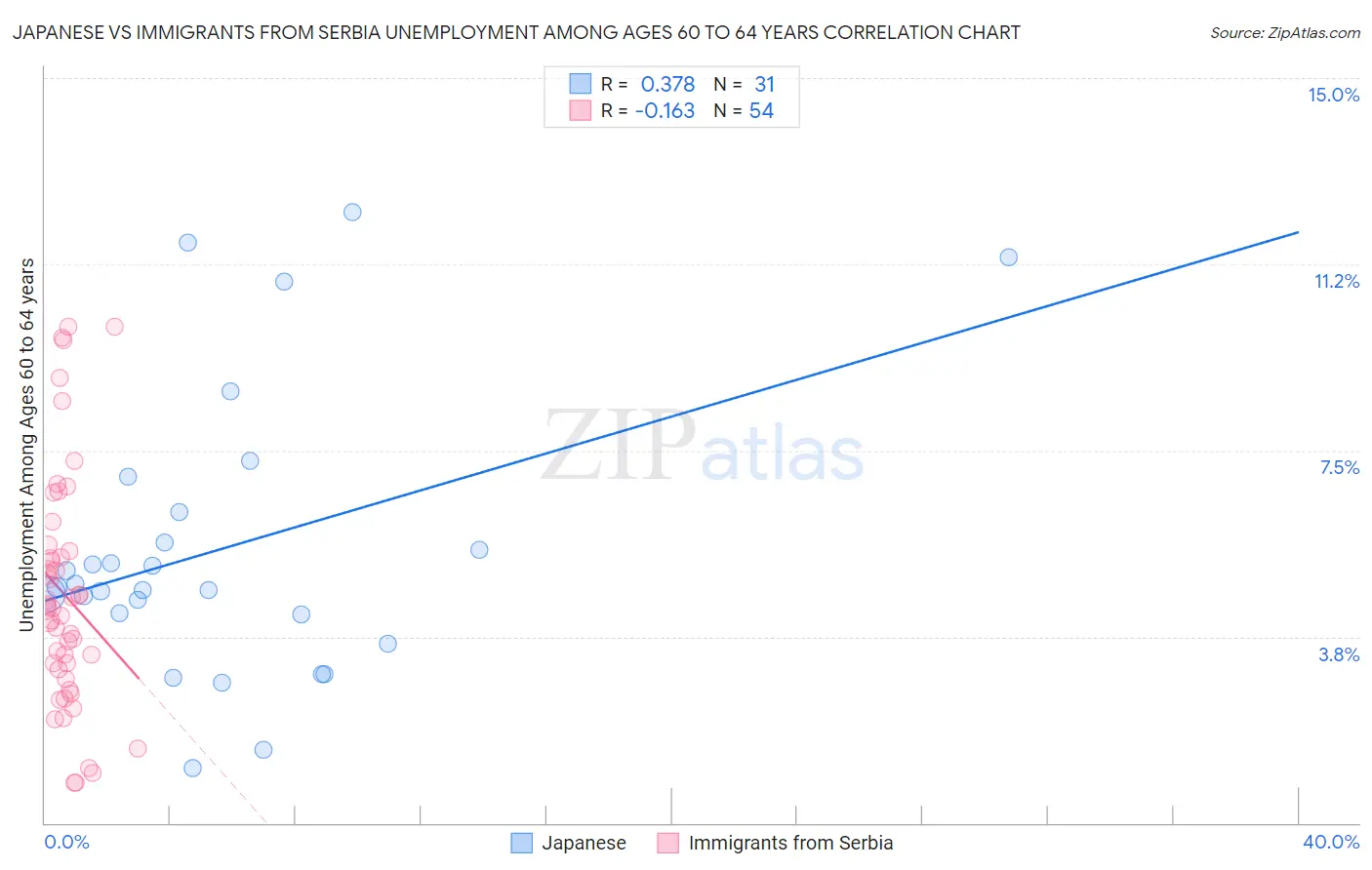 Japanese vs Immigrants from Serbia Unemployment Among Ages 60 to 64 years